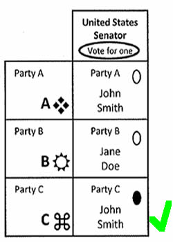 vote once for a candidate correct grid of 2 columns 3 rows with three party choices two candidates John Smith and Jane Doe and John Smith is listed twice under two different parties and the only oval next to his name this is filled in is under the second party this vote counts under party C