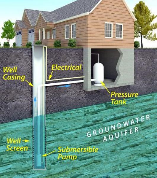 A diagram showing how a private well operates. The well casing is a tube from the surface to a groundwater aquifer. There is a submersible pump at the bottom of the well casing used to pump water from the aquifer to a pressurized tank stored in  the house. In the aquifer there is a screen to keep debris out of the pump. There is an electrical line that runs from the house into the well casing and down to the submersible pump.