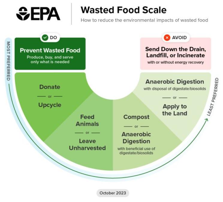The EPA Wasted Food Scale updated in October of 2023. It shows how to reduce the environmental impact of wasted food. The list goes in order of most preferred to least preferred. Most preferred is: Prevent Wasted Food. Produce, buy, and serve only what is needed; followed by Donate or Upcycle; then Feed Animals or Leave Unharvested; then Compost or Anaerobic Digestion with beneficial use of digestate/biosolids; then Anaerobic Digestion with disposal of digestate/biosolids or Apply to the Land; and finally Send Down the Drain, Landfill, or Incinerate with or without energy recovery as the least preferred option.